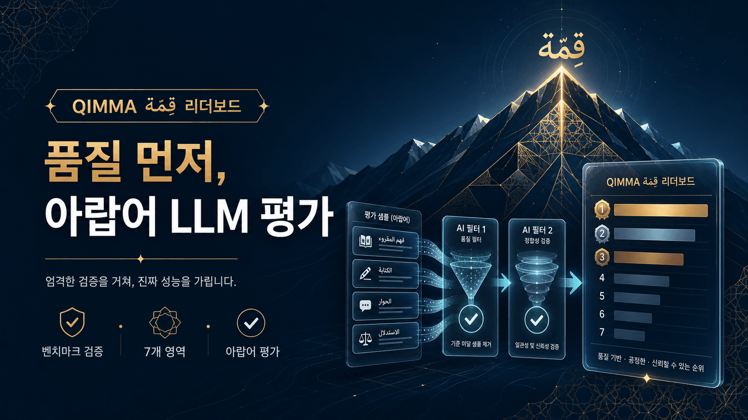 QIMMA قِمّة ⛰: A Quality-First Arabic LLM Leaderboard