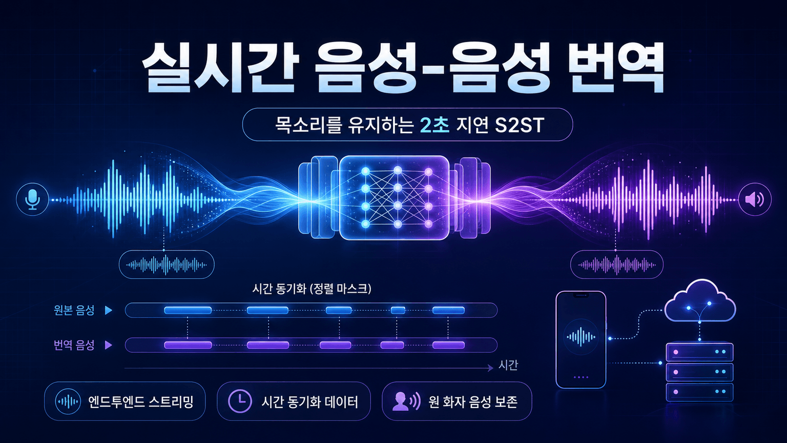 Real-time speech-to-speech translation