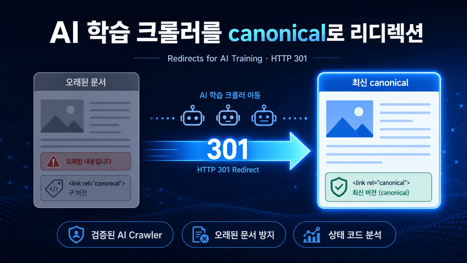 Redirects for AI Training enforces canonical content