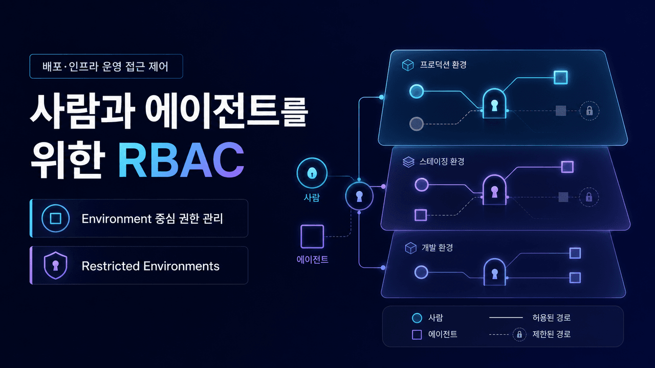 Role-Based Access Control for humans and agents