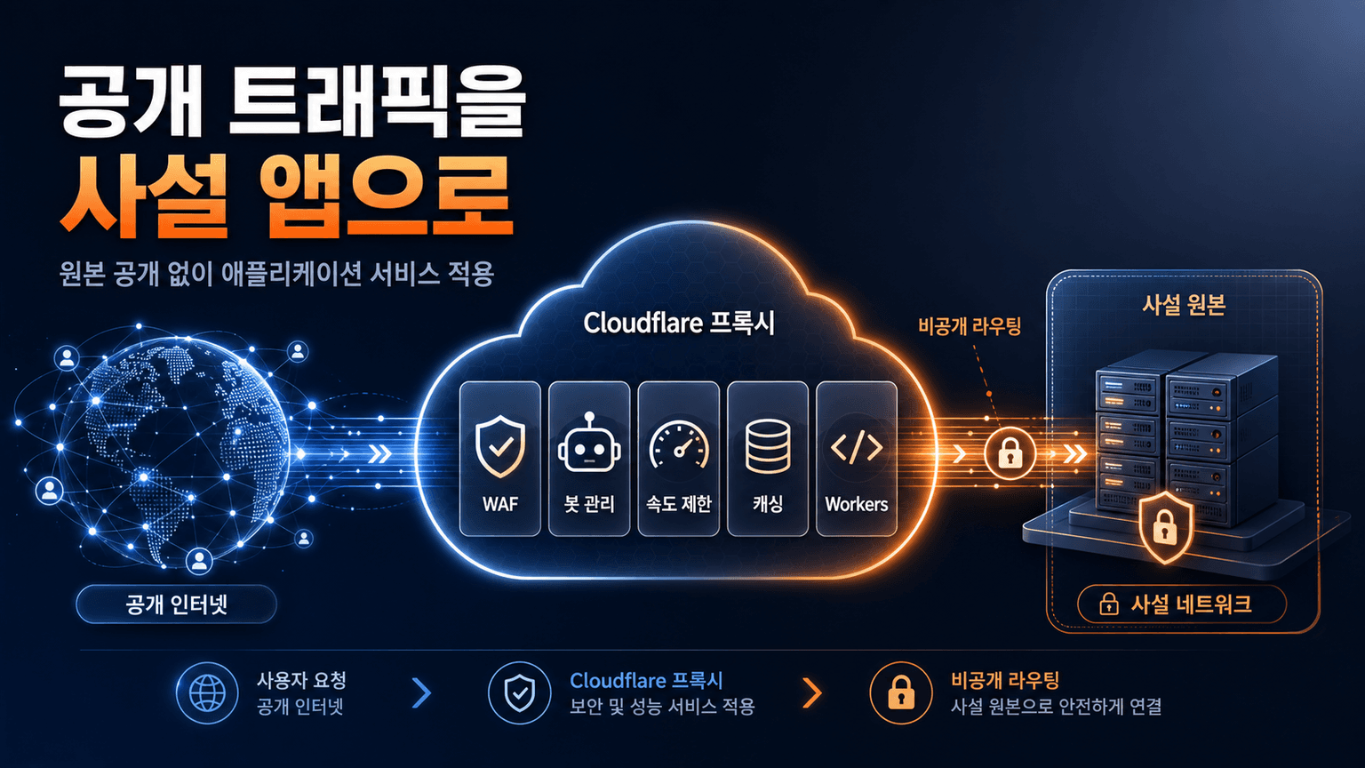 Route public traffic to private applications with Cloudflare