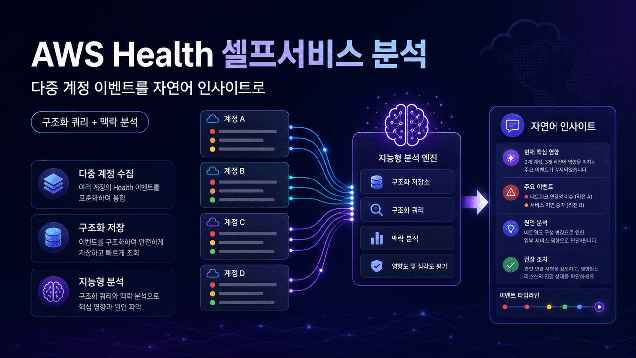 Build self-service AWS Health analytics to find actionable health insights with AI agents powered by Amazon Bedrock