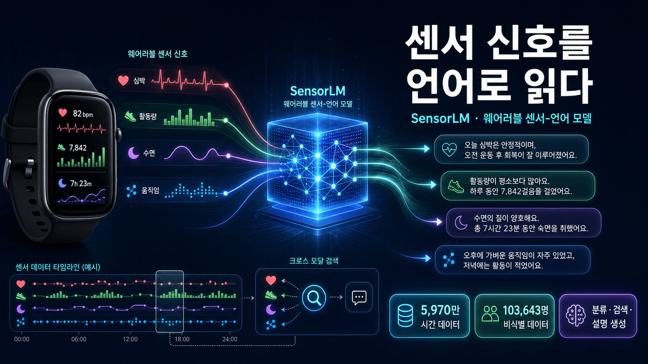 SensorLM: Learning the language of wearable sensors