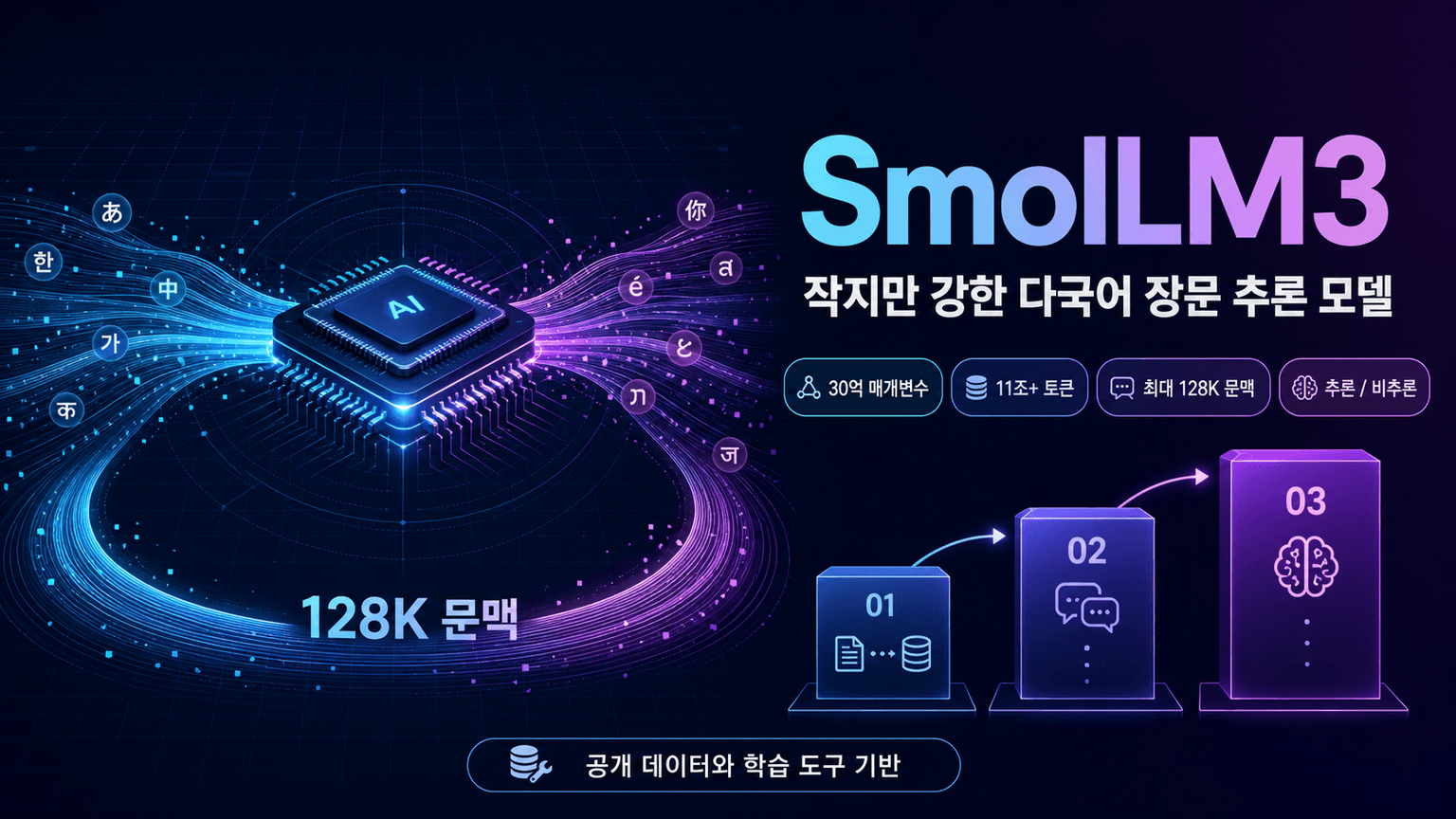 SmolLM3: smol, multilingual, long-context reasoner