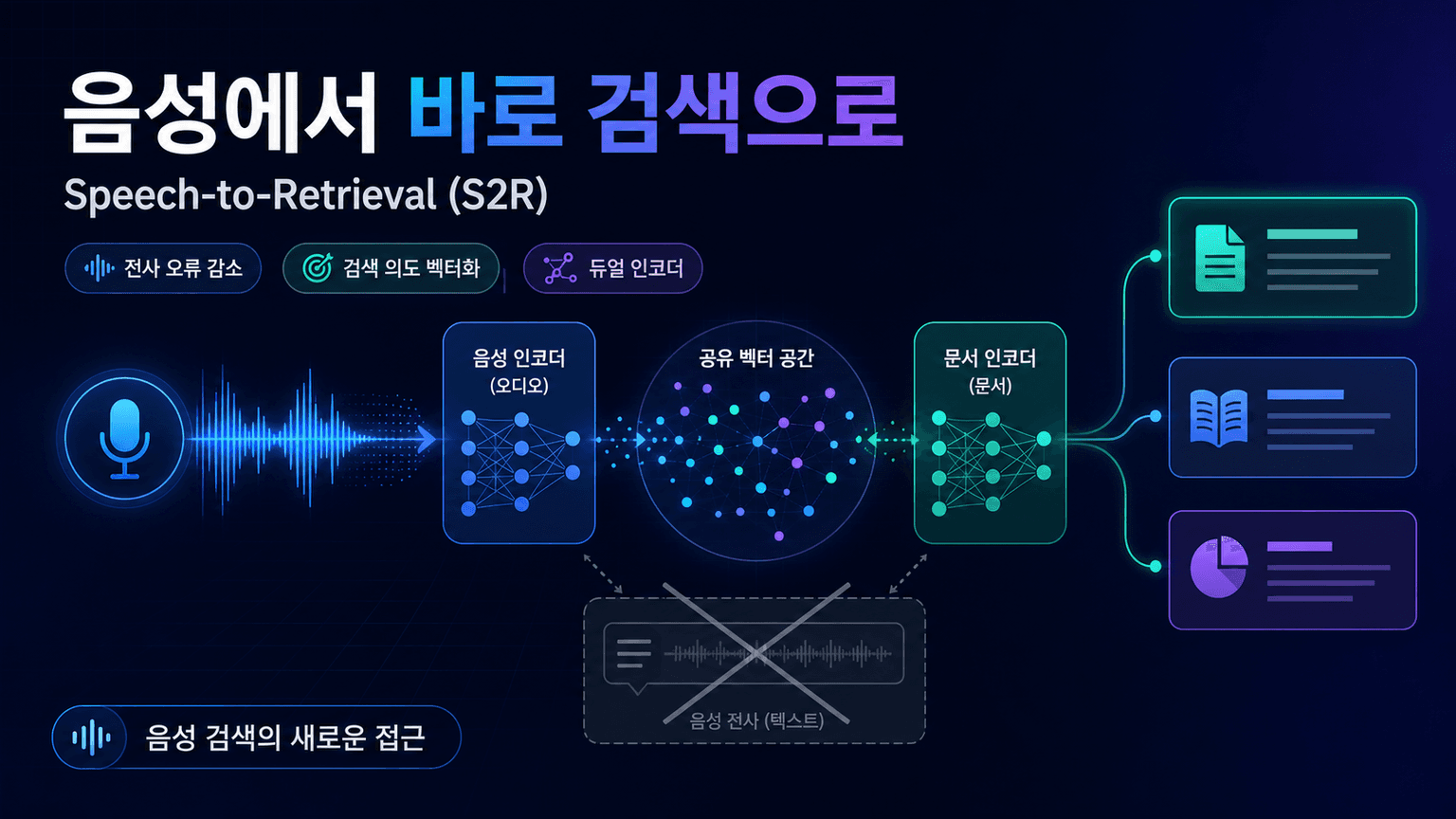 ​​Speech-to-Retrieval (S2R): A new approach to voice search