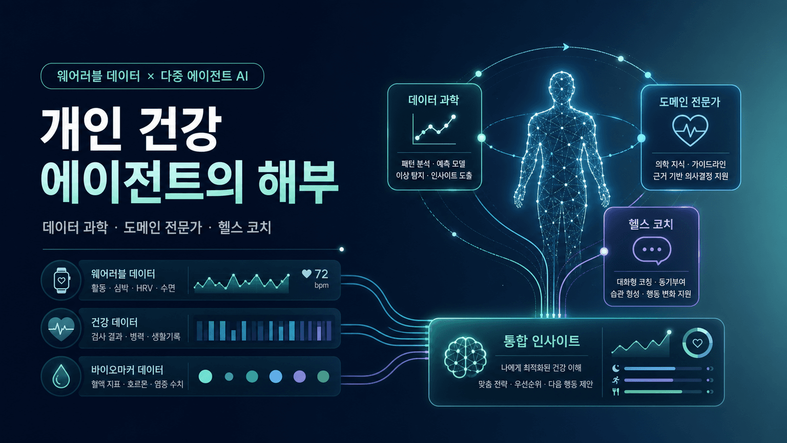 The anatomy of a personal health agent