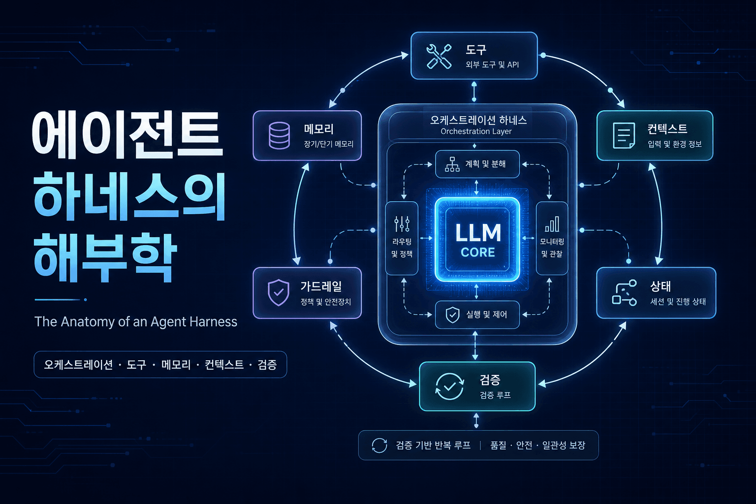 The Anatomy of an Agent Harness