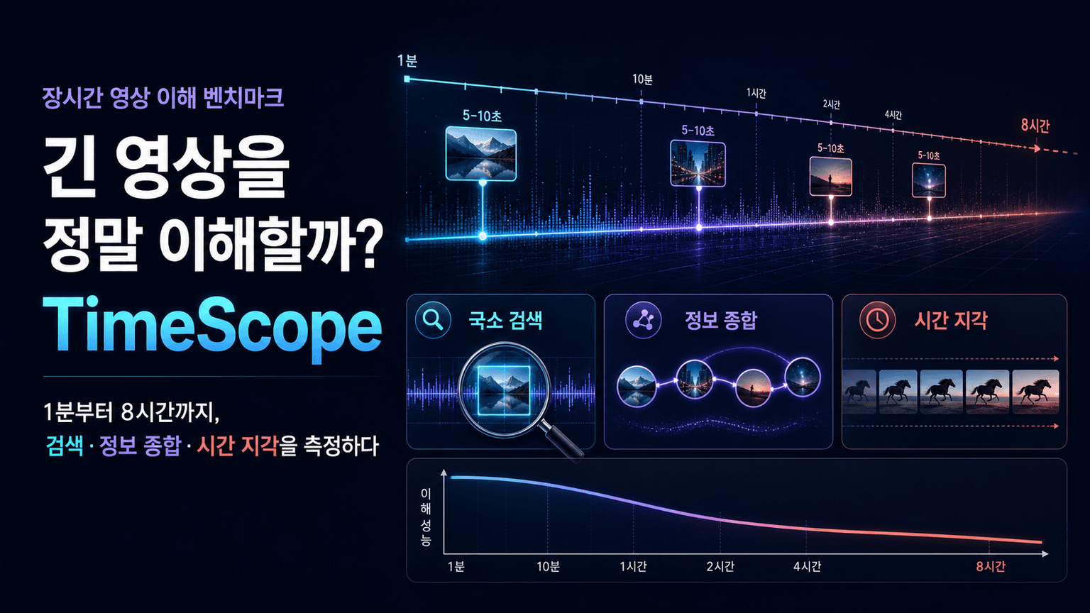 TimeScope: How Long Can Your Video Large Multimodal Model Go?