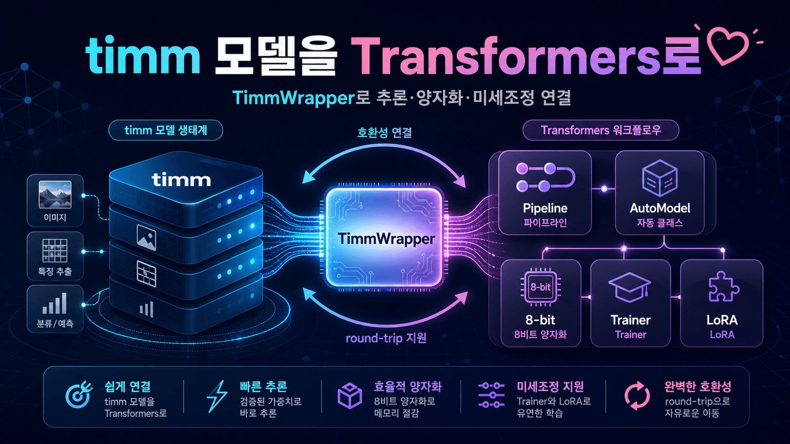 Timm ❤️ Transformers: Use any timm model with transformers