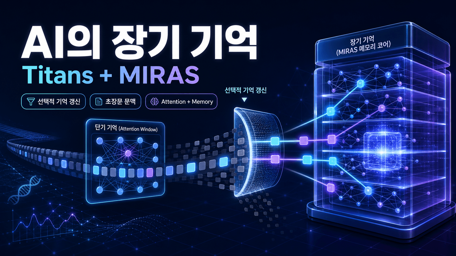 Titans + MIRAS: Helping AI have long-term memory