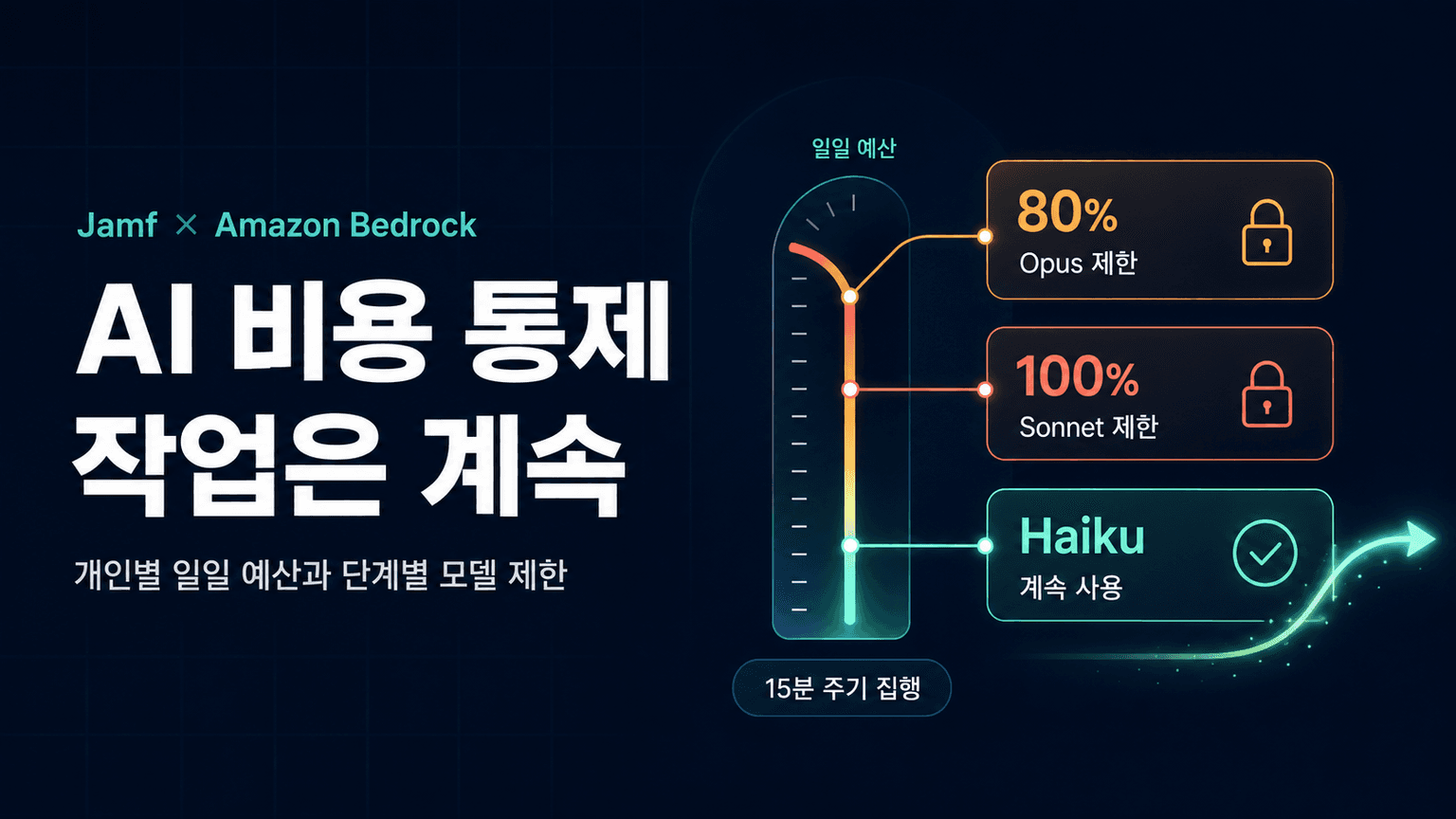 Tokenomics at scale: How Jamf built real-time spend enforcement for Amazon Bedrock