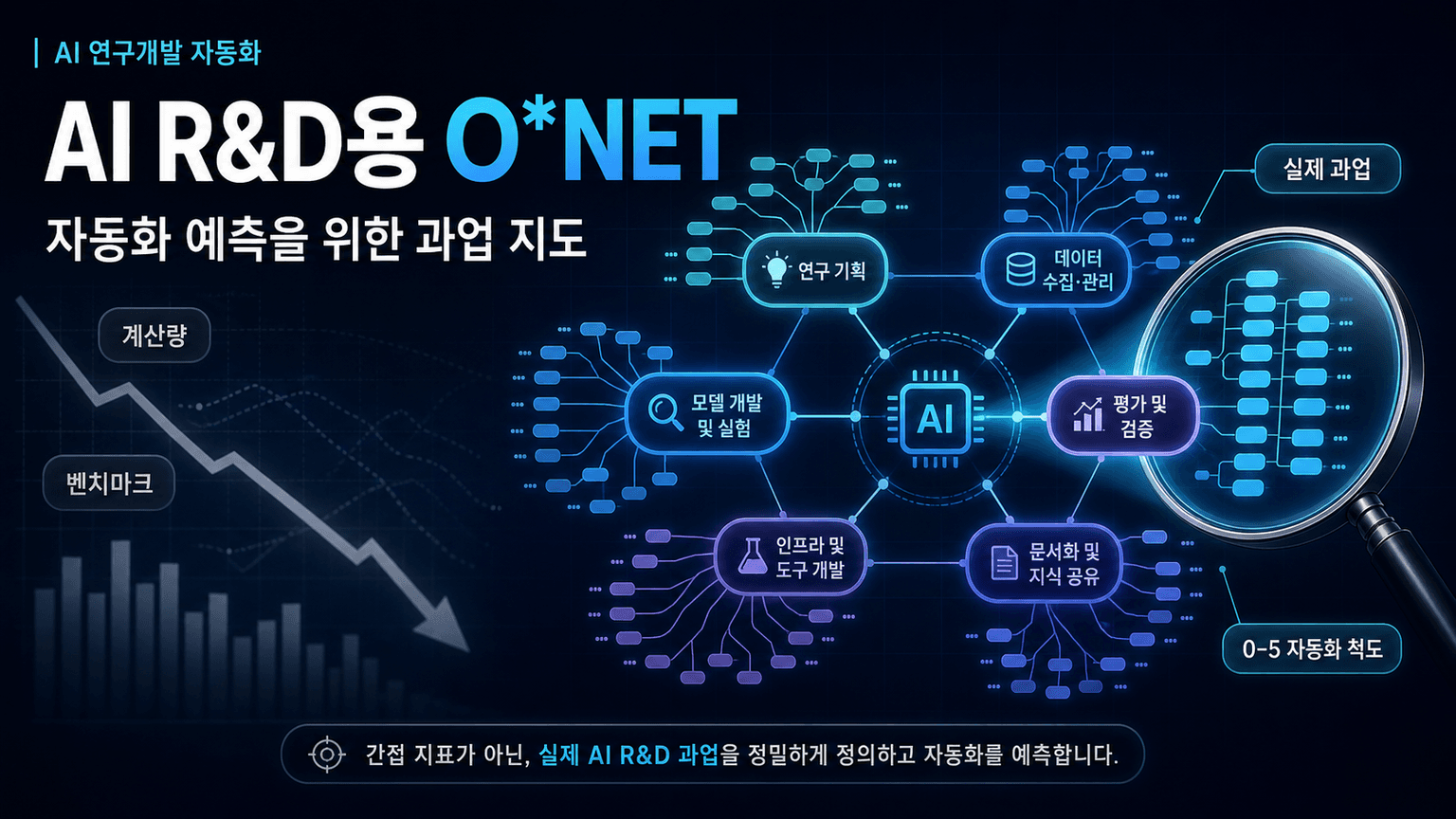 Toward an O*NET for AI R&D