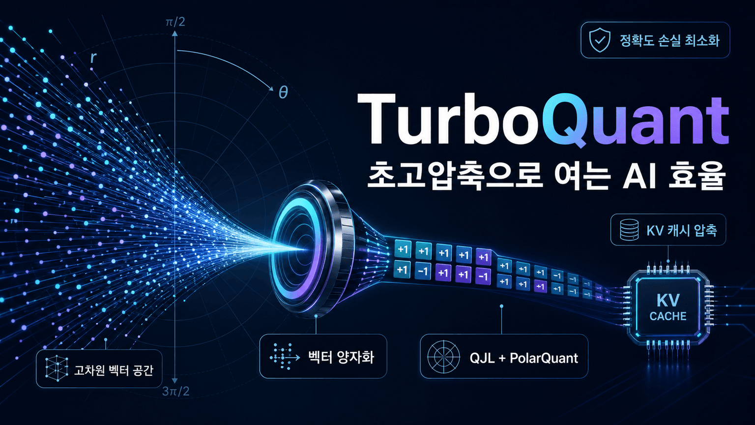 TurboQuant: Redefining AI efficiency with extreme compression