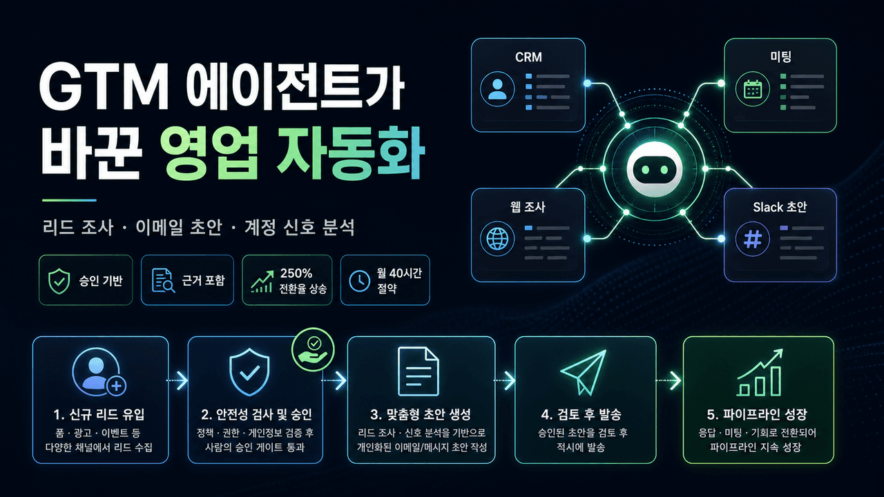 How we built LangChain’s GTM Agent