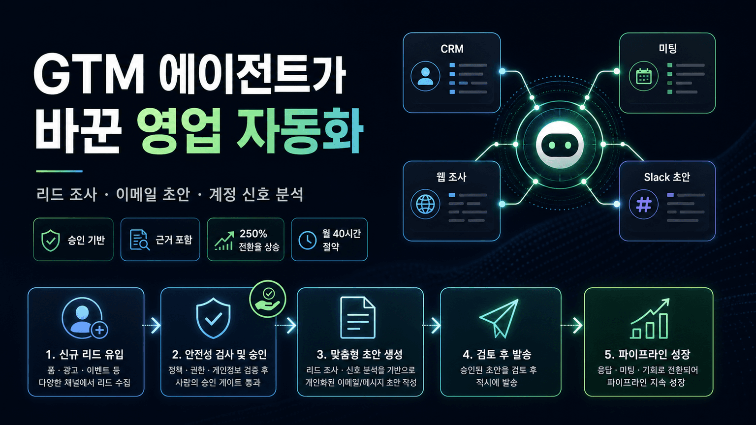 How we built LangChain’s GTM Agent