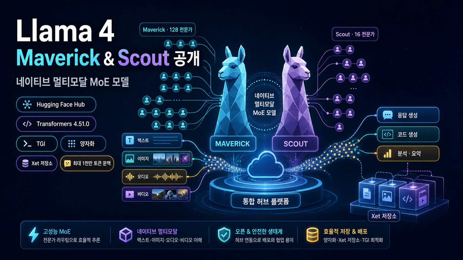Welcome Llama 4 Maverick & Scout on Hugging Face
