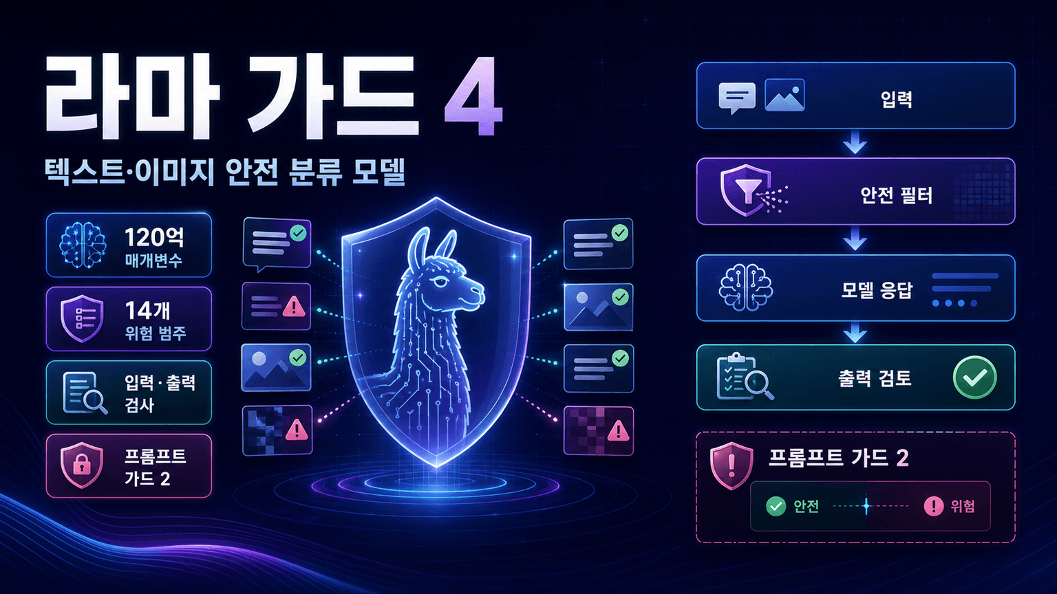 Welcoming Llama Guard 4 on Hugging Face Hub