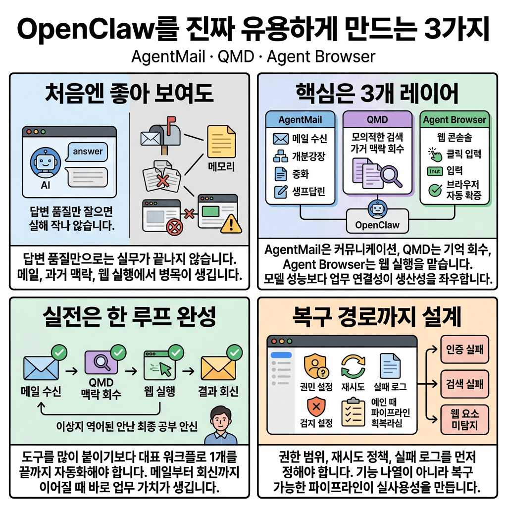 3 Tools That Make OpenClaw Actually Useful의 핵심 내용을 4단계로 요약한 인포그래픽