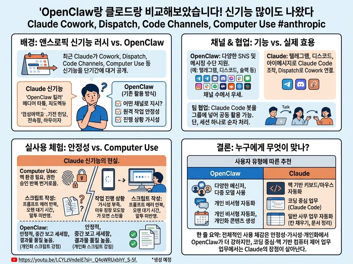 OpenClaw랑 클로드랑 비교해보았습니다! 신기능 많이도 나왔다 Claude Cowork, Dispatch, Code Channels, Computer Use #anthropic의 핵심 내용을 4단계로 요약한 인포그래픽