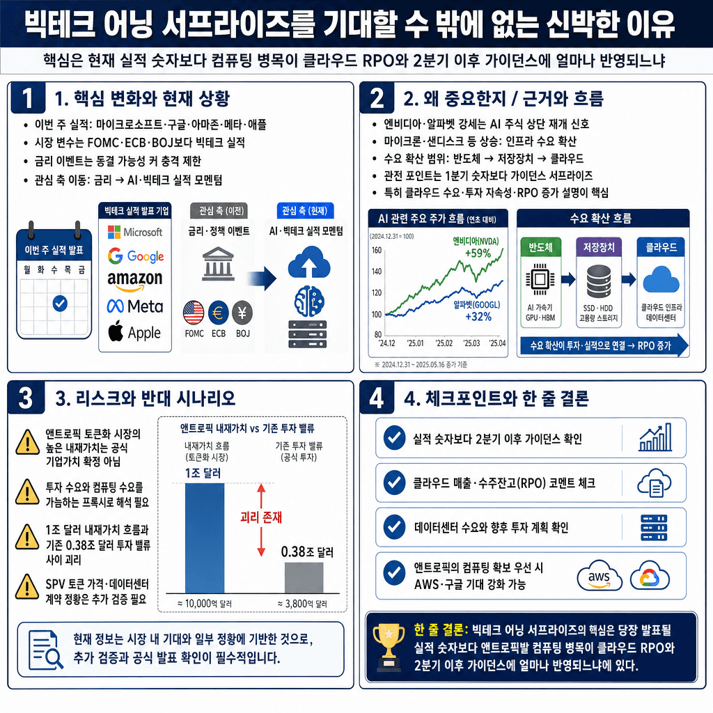 빅테크 어닝 서프라이즈를 기대할 수 밖에 없는 신박한 이유가 있습니다 [속보효]의 핵심 내용을 4단계로 요약한 인포그래픽