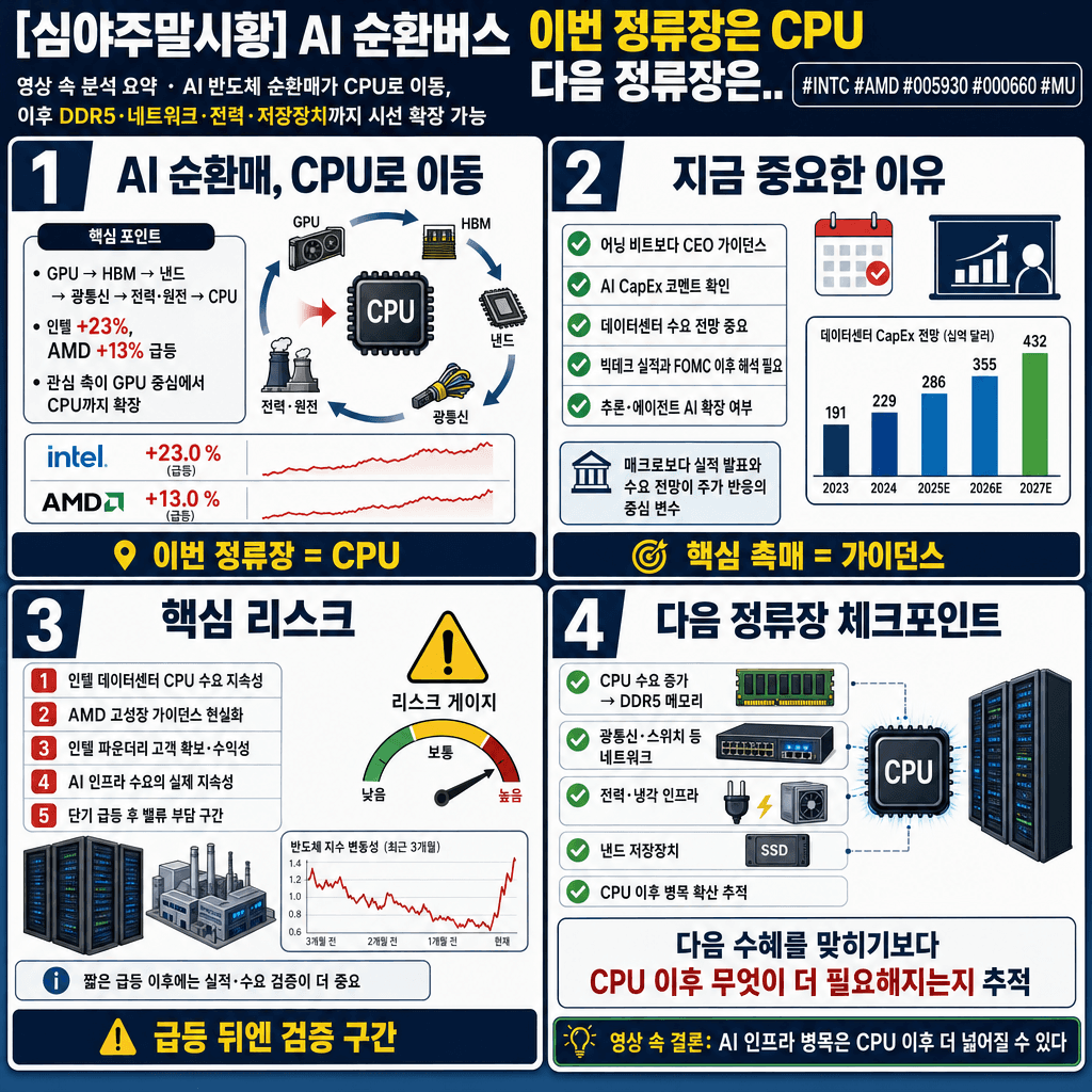 [심야주말시황] AI 순환버스 이번 정류장은 CPU 다음 정류장은..#INTC #AMD #005930 #000660 #MU의 핵심 내용을 4단계로 요약한 인포그래픽