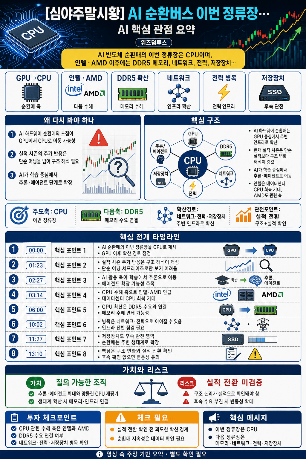 [심야주말시황] AI 순환버스 이번 정류장은 CPU 다음 정류장은..#INTC #AMD #005930 #000660 #MU 내용을 설명하는 본문 이미지