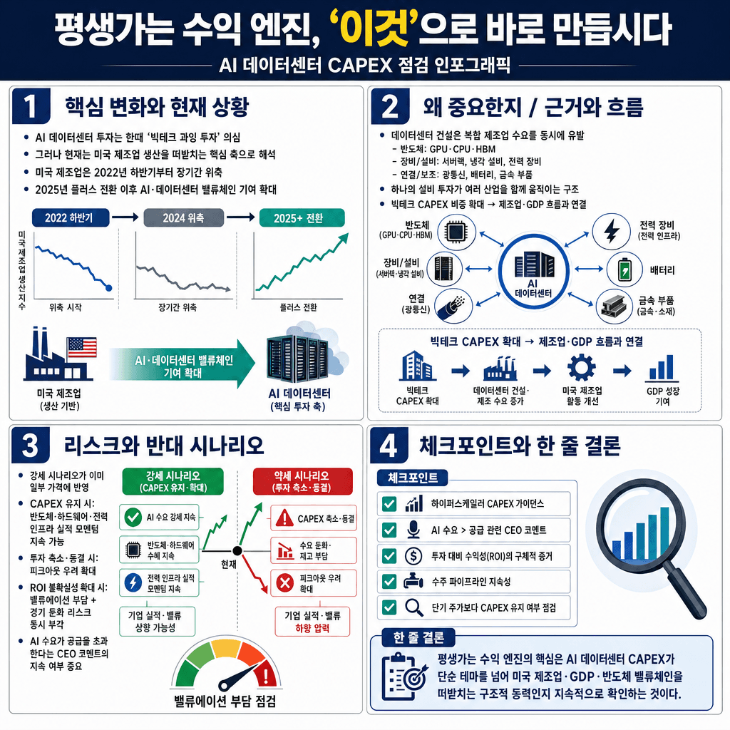 평생가는 수익 엔진, ''이것''으로 바로 만듭시다의 핵심 내용을 4단계로 요약한 인포그래픽