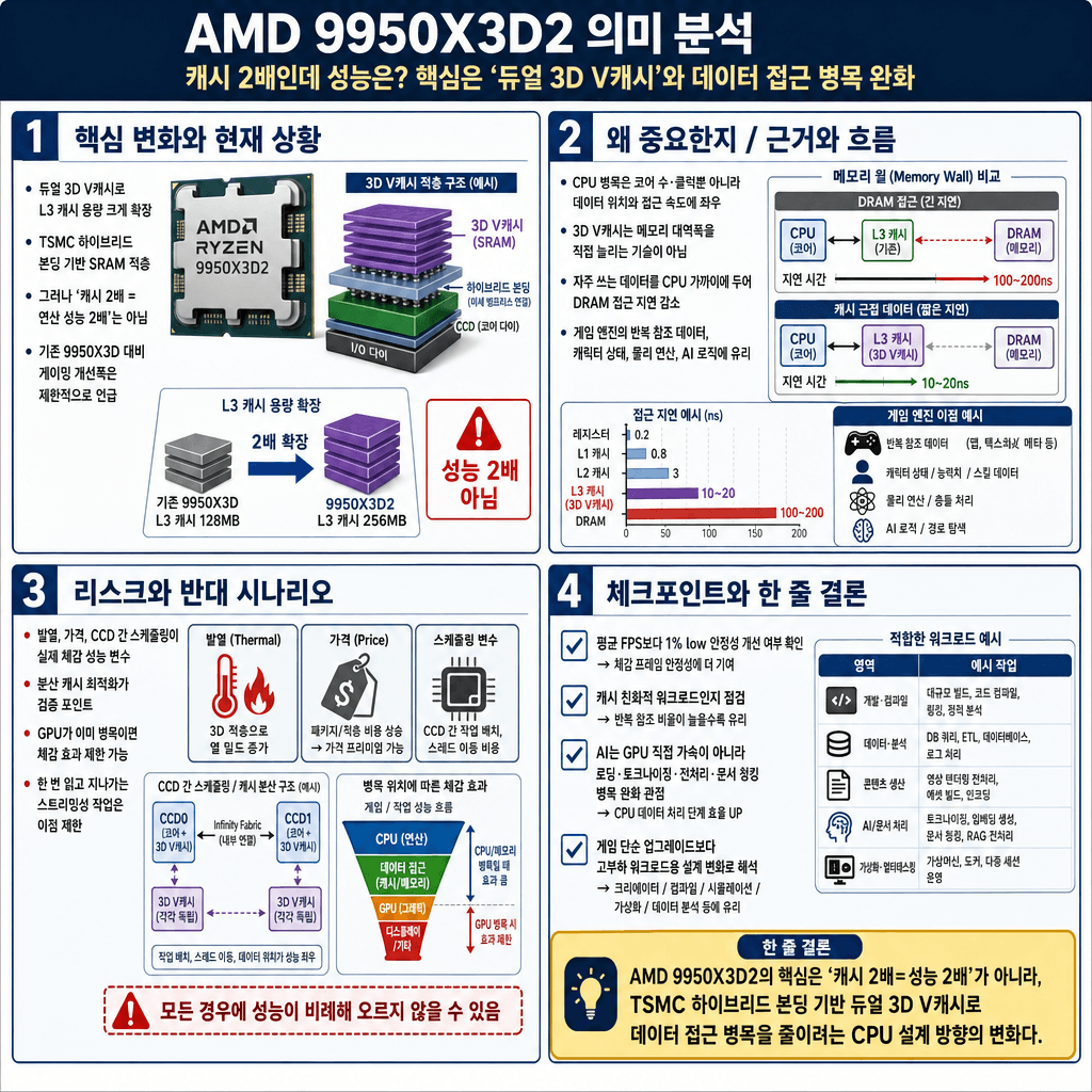 AMD CPU 차력쇼! tsmc 하이브리드 본딩 묻고 더블로... AMD 9950X3D2 CPU 의미 분석의 핵심 내용을 4단계로 요약한 인포그래픽