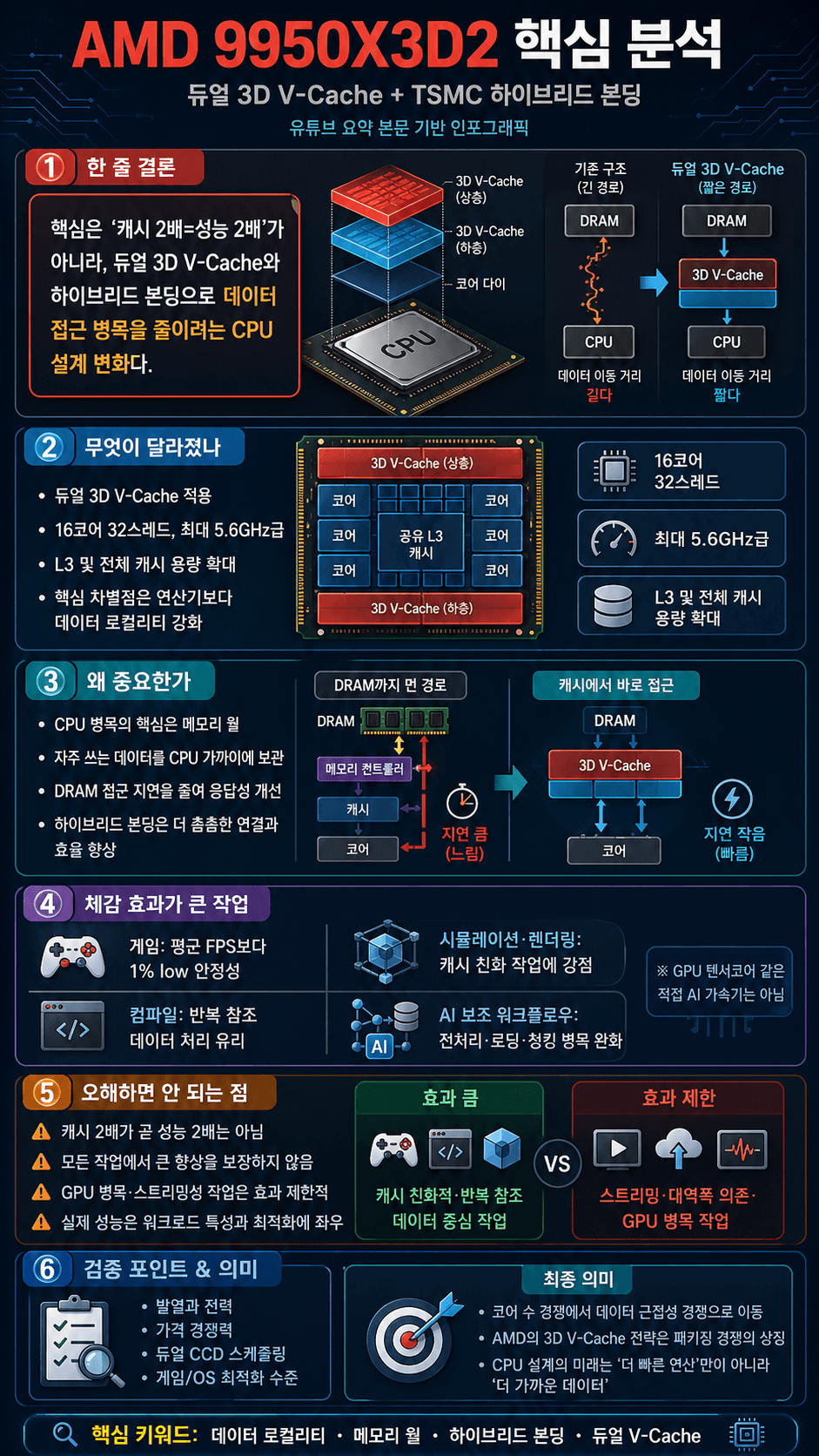 AMD CPU 차력쇼! tsmc 하이브리드 본딩 묻고 더블로... AMD 9950X3D2 CPU 의미 분석 내용을 설명하는 본문 이미지