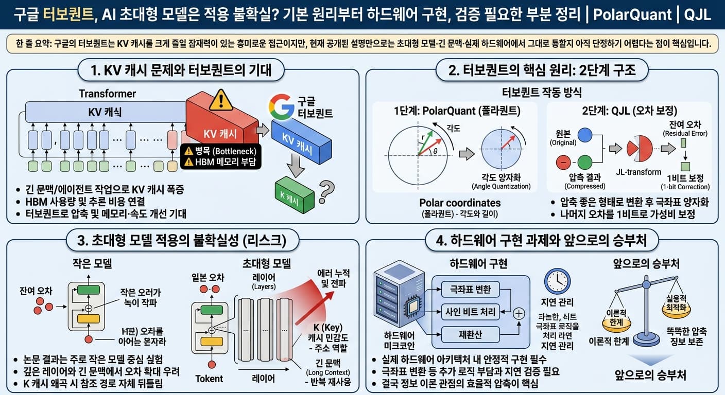 구글 터보퀀트, AI 초대형 모델은 적용 불확실? 기본 원리부터 하드웨어 구현, 검증 필요한 부분 정리의 핵심 내용을 4단계로 요약한 인포그래픽