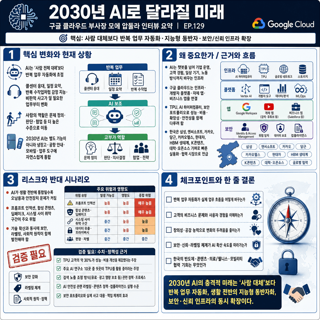 구글 클라우드 부사장이 예측한, 2030년 AI로 달라질 적 미래ㅣ지식인초대석 EP.129 (모에 압둘라 부사장)의 핵심 내용을 4단계로 요약한 인포그래픽