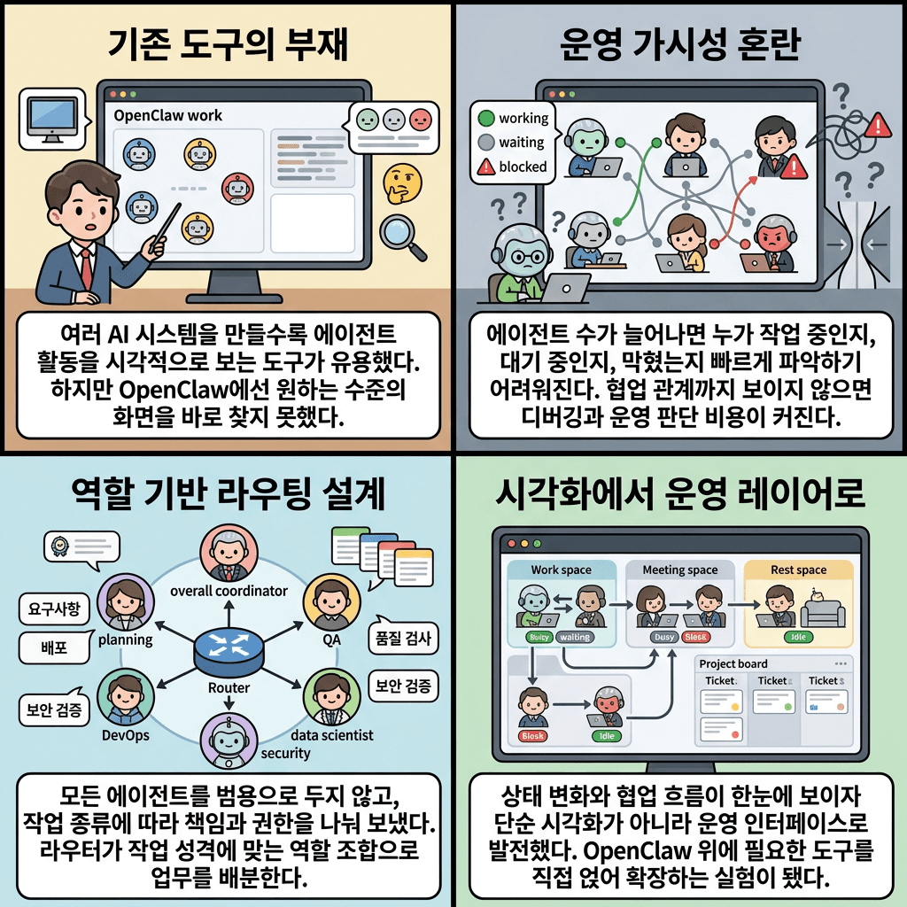 I Built a game like AI Agent Workspace Monitor in OpenClaw!의 핵심 내용을 4단계로 요약한 인포그래픽