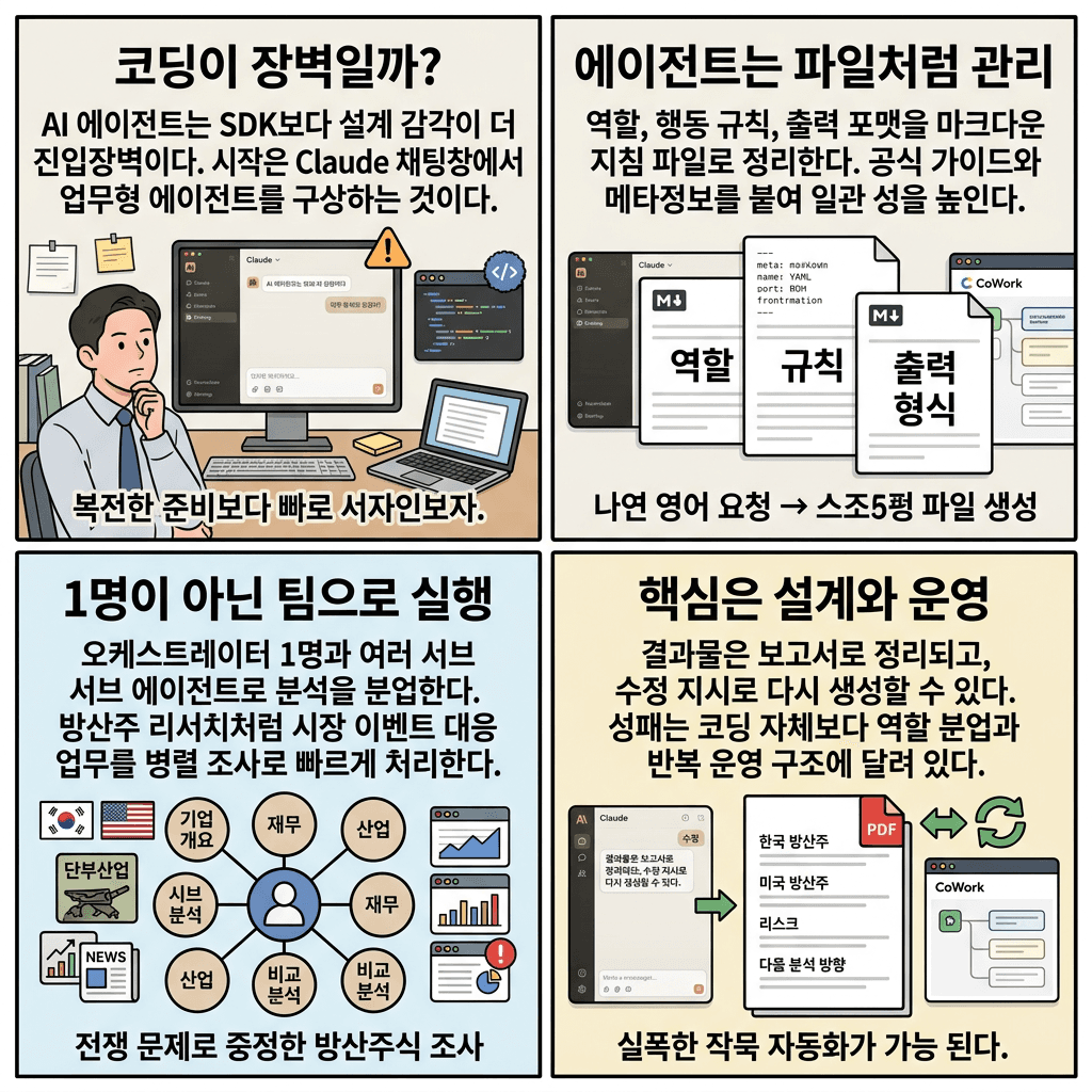 코딩 배우지 마세요, 말 한마디로 주식 에이전트 만드는 법의 핵심 내용을 4단계로 요약한 인포그래픽