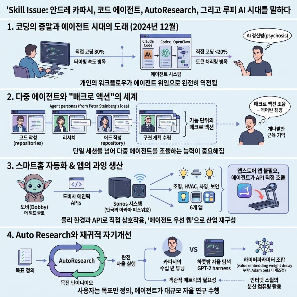 Skill Issue: Andrej Karpathy on Code Agents, AutoResearch, and the Loopy Era of AI 내용을 설명하는 본문 이미지
