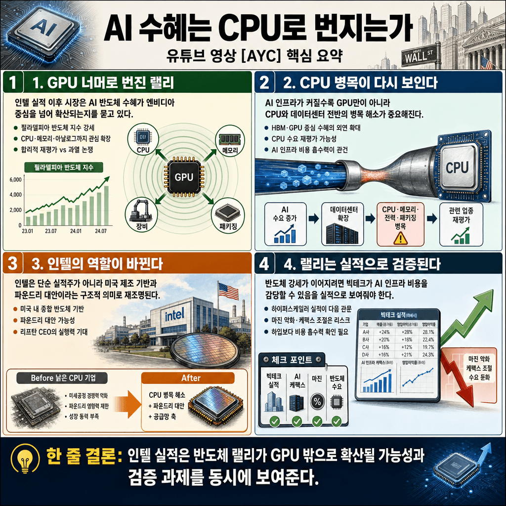 CPU 슈퍼사이클을 불러온 인텔이 증명한 것은의 핵심 내용을 4단계로 요약한 인포그래픽