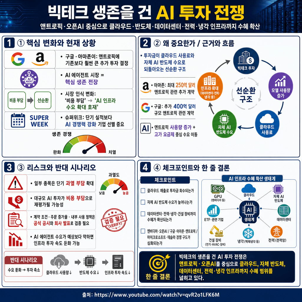 빅테크 생존을 건 AI 투자 시작됐다,양보없는 전쟁의 수혜주들의 핵심 내용을 4단계로 요약한 인포그래픽