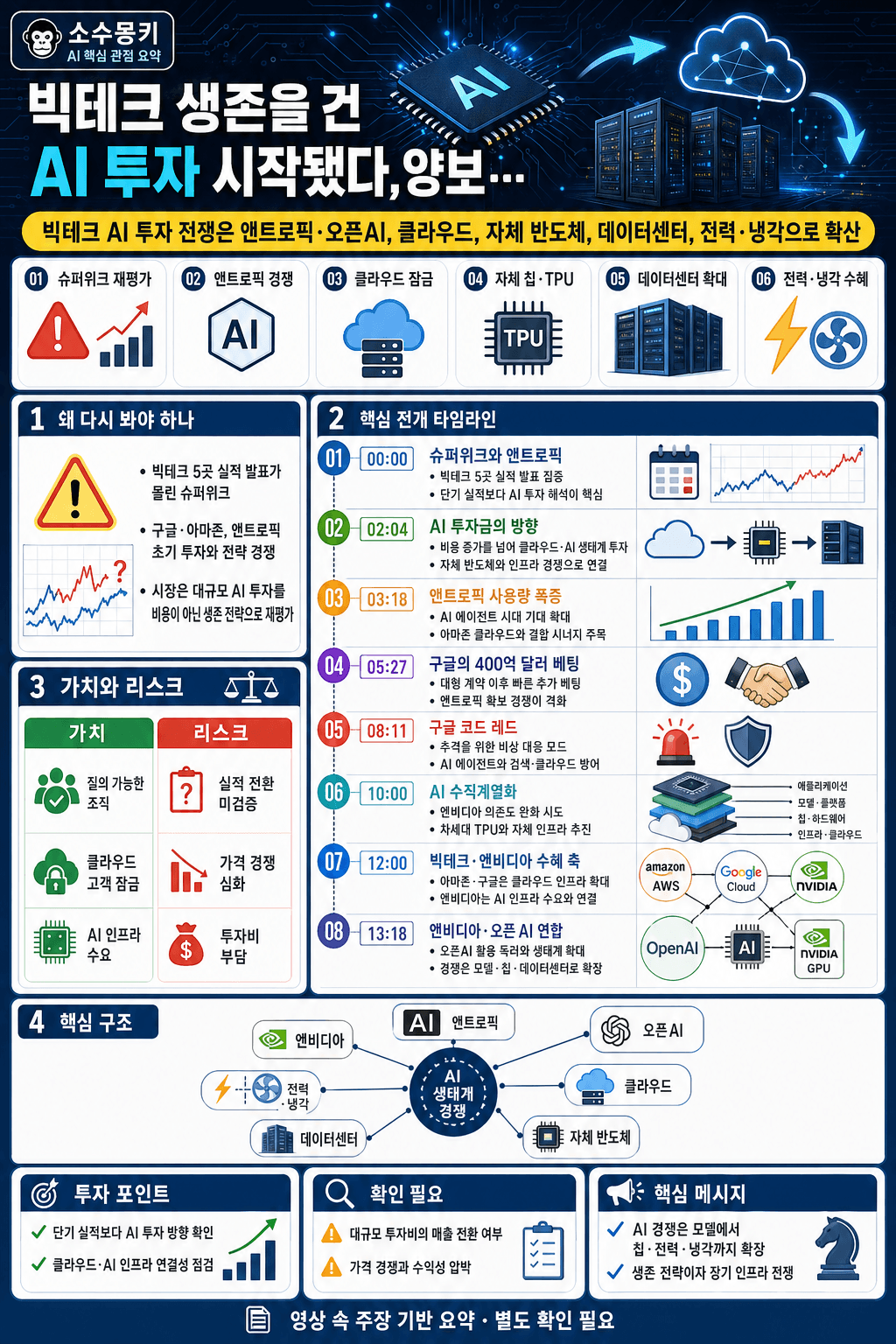 빅테크 생존을 건 AI 투자 시작됐다,양보없는 전쟁의 수혜주들 내용을 설명하는 본문 이미지