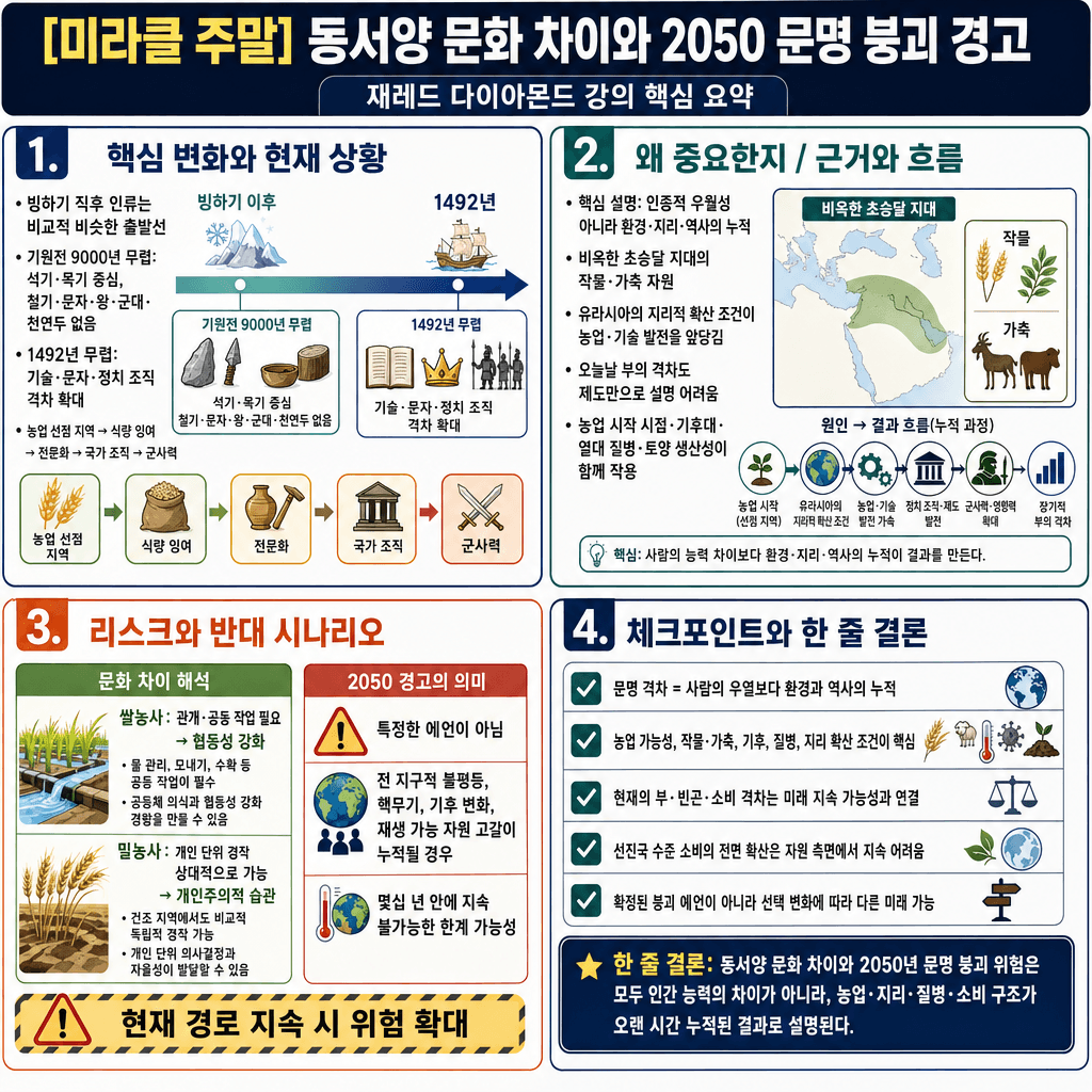 [미라클 주말] 동서양 문화 차이는 ''이것'' 때문이다? 2050년에 문명이 붕괴한다?의 핵심 내용을 4단계로 요약한 인포그래픽
