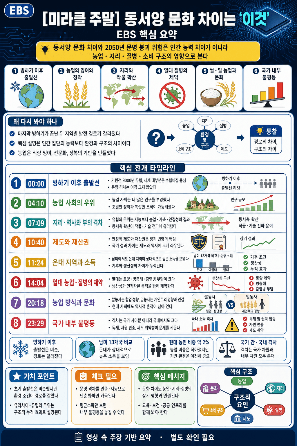 [미라클 주말] 동서양 문화 차이는 ''이것'' 때문이다? 2050년에 문명이 붕괴한다? 내용을 설명하는 본문 이미지