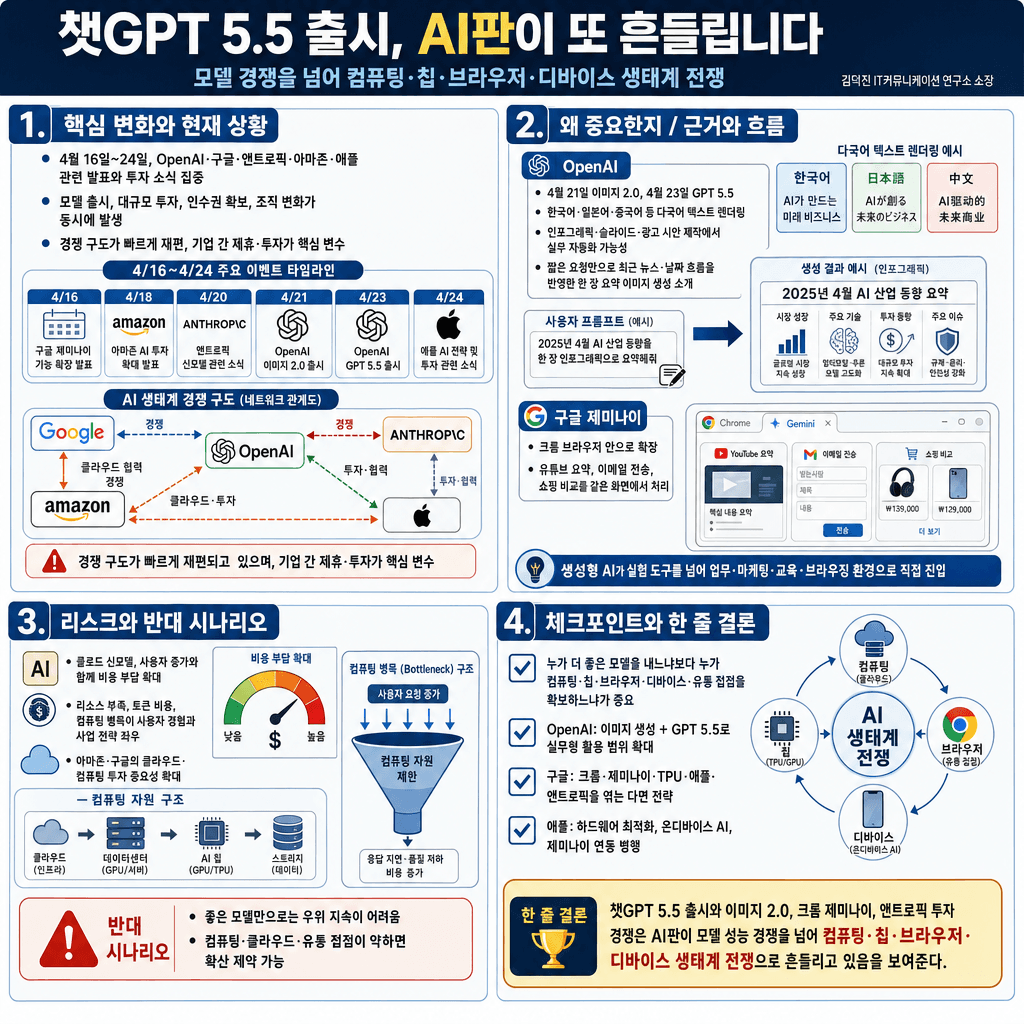 챗GPT 5.5 출시, AI판이 또 흔들립니다 - 김덕진 IT커뮤니케이션 연구소 소장의 핵심 내용을 4단계로 요약한 인포그래픽