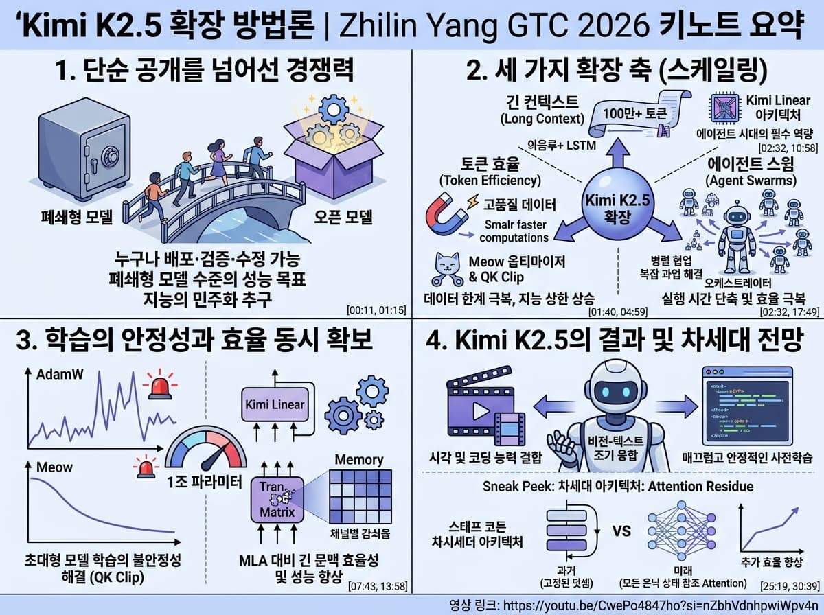 How We Scaled Kimi K2.5의 핵심 내용을 4단계로 요약한 인포그래픽