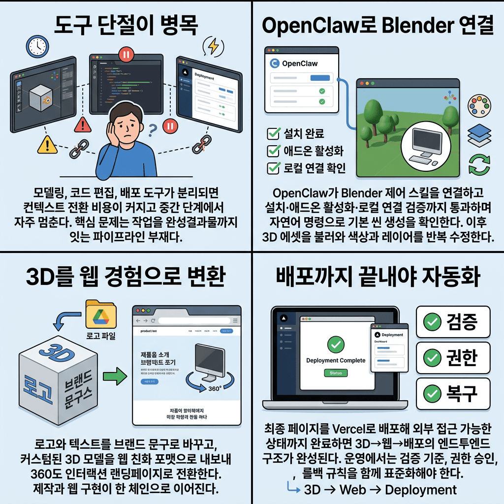 I Gave OpenClaw Blender Skills (The Results are INSANE)의 핵심 내용을 4단계로 요약한 인포그래픽