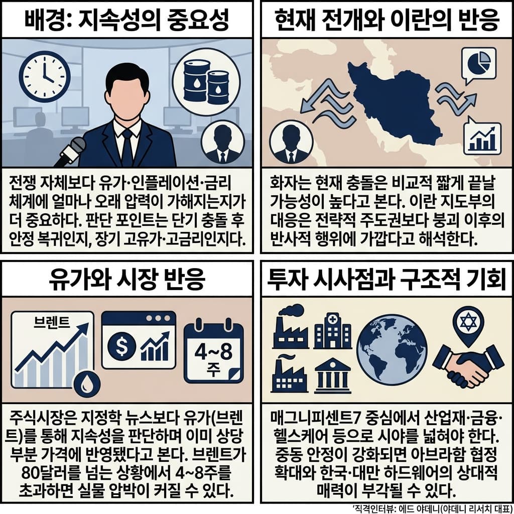 m7, 과열된 AI 왕좌의 게임..금융 헬스 산업재로 옮겨야의 핵심 내용을 4단계로 요약한 인포그래픽