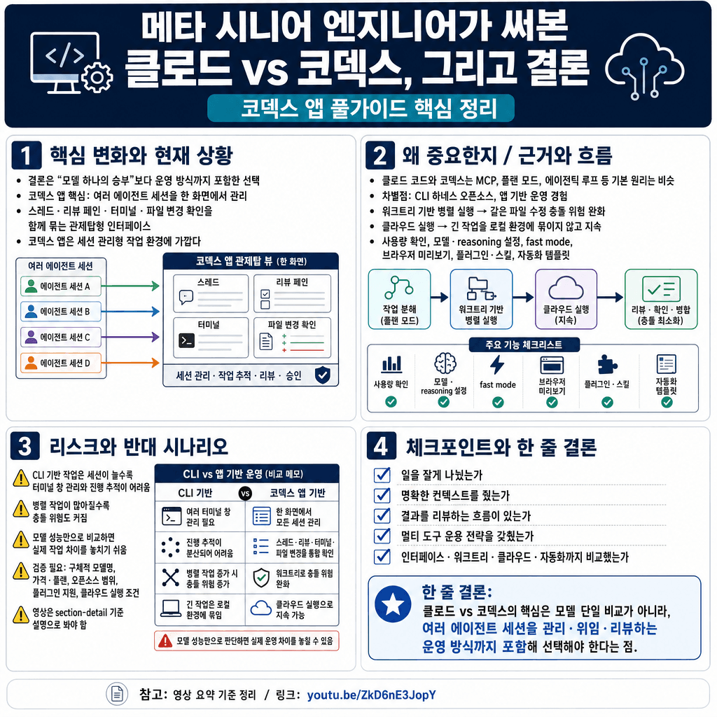 메타 시니어 엔지니어가 써본 클로드 vs 코덱스, 그리고 결론의 핵심 내용을 4단계로 요약한 인포그래픽