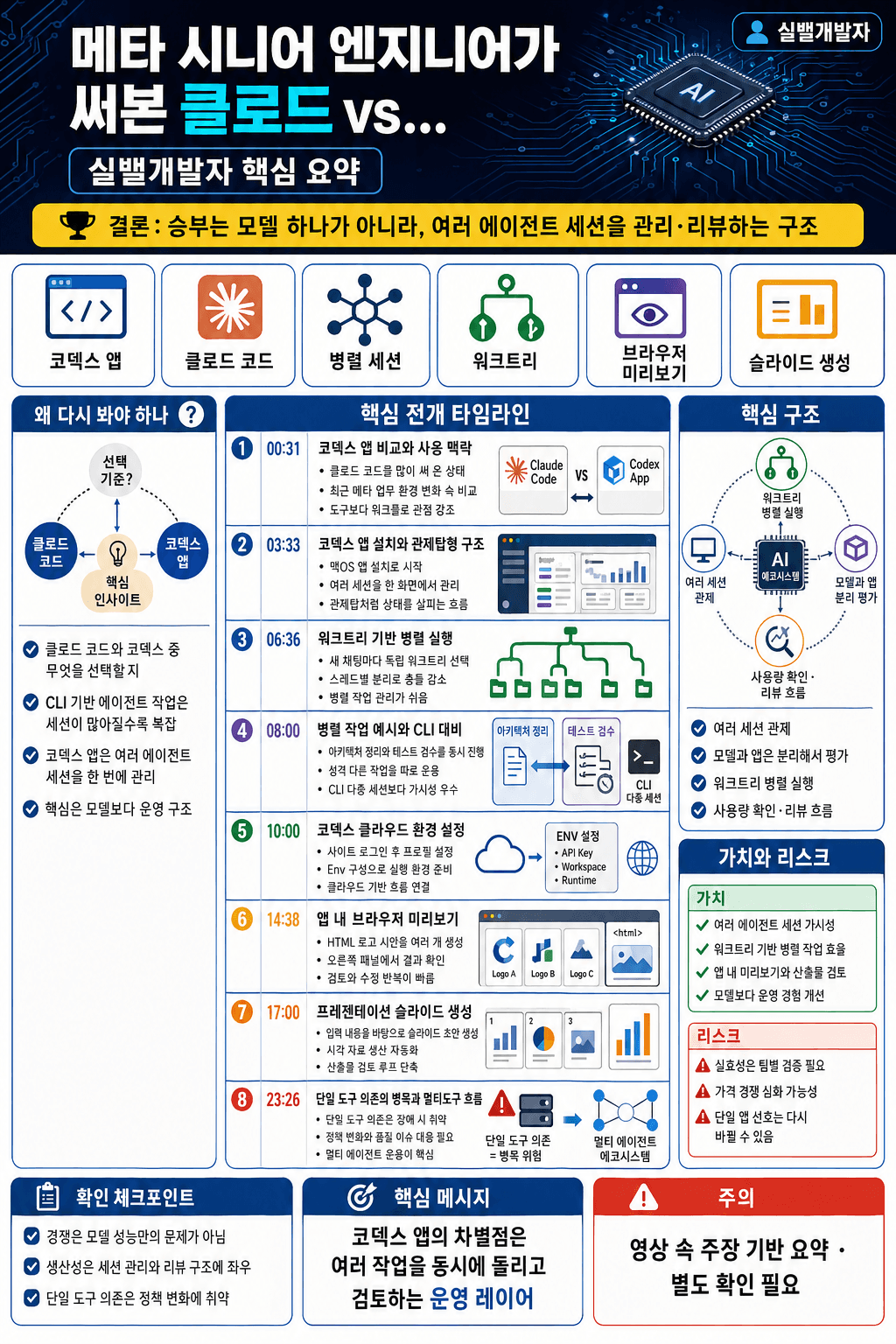 메타 시니어 엔지니어가 써본 클로드 vs 코덱스, 그리고 결론 내용을 설명하는 본문 이미지