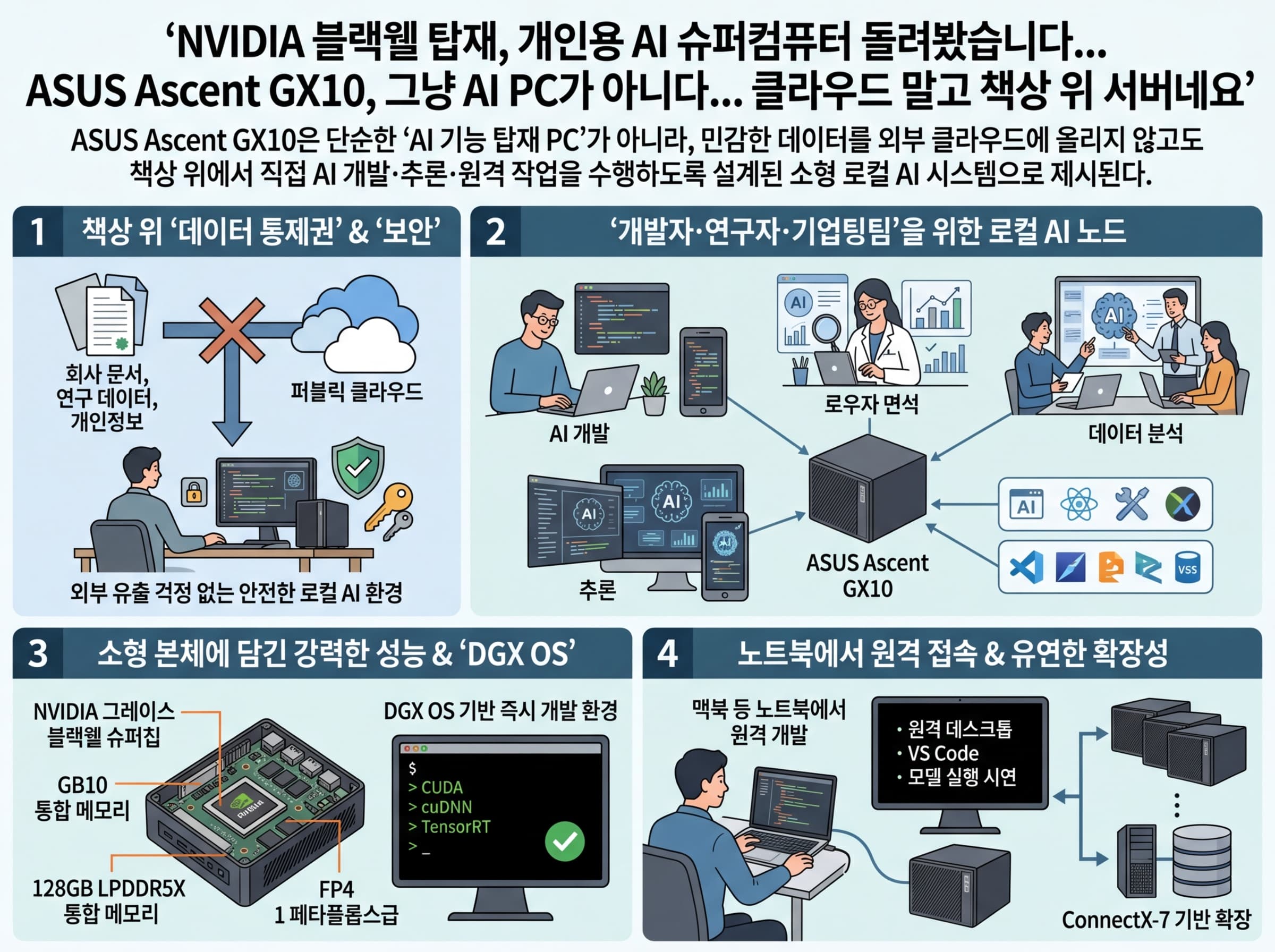 NVIDIA 블랙웰 탑재, 개인용 AI 슈퍼컴퓨터 돌려봤습니다... ASUS Ascent GX10, 그냥 AI PC가 아니다... 클라우드 말고 책상 위 서버네요의 핵심 내용을 4단계로 요약한 인포그래픽