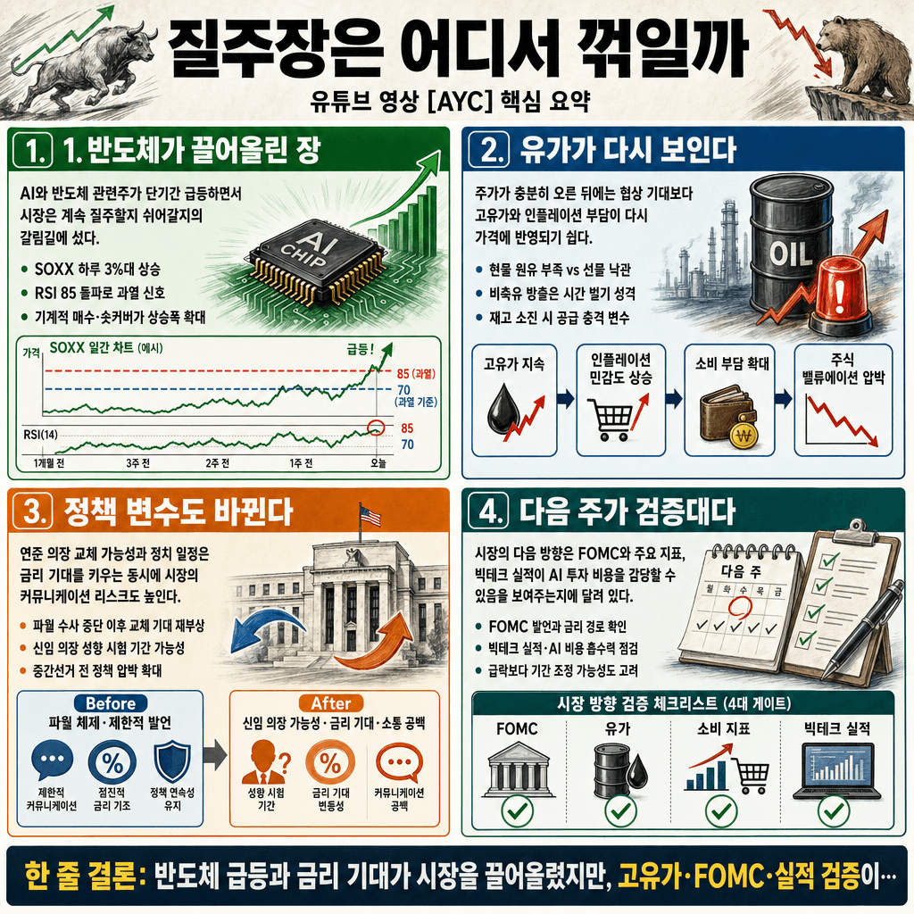 고유가 흐린 눈하고 질주하는 미국 증시.. 다음 주가 특히 더 중요한 이유는의 핵심 내용을 4단계로 요약한 인포그래픽