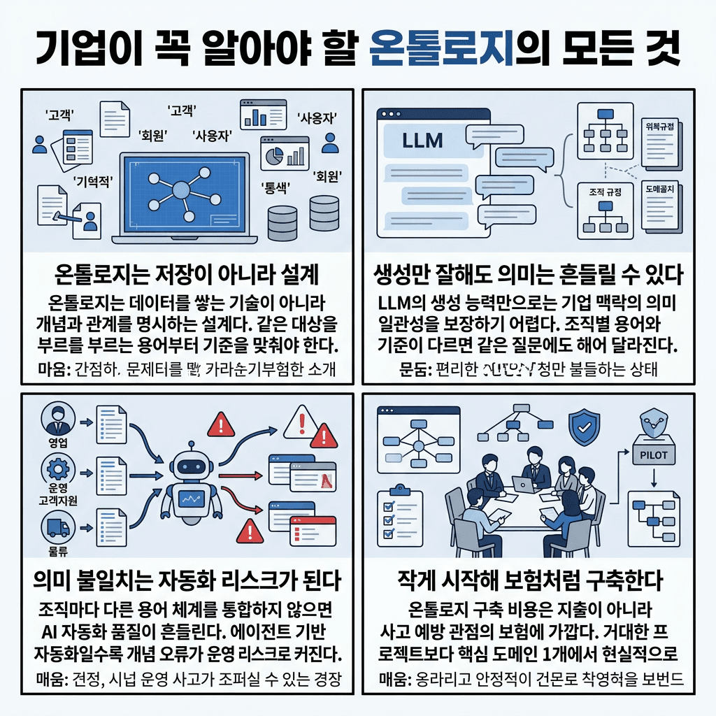 기업이 꼭 알아야 할 ''온톨로지''의 모든 것 (김학래 중앙대 교수)의 핵심 내용을 4단계로 요약한 인포그래픽