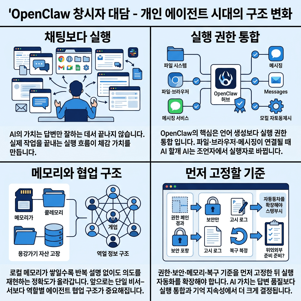 OpenClaw Creator: Why 80% Of Apps Will Disappear의 핵심 내용을 4단계로 요약한 인포그래픽