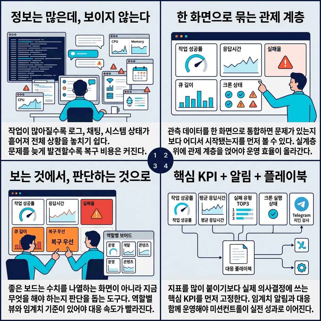 OpenClaw + LobsterBoard is INSANE!의 핵심 내용을 4단계로 요약한 인포그래픽